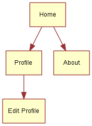 digraph nested_screens {
"Home" -> "Profile"
"Profile" -> "Edit Profile"
"Home" -> "About"
}