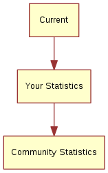 digraph side_by_side_screens {
"Current" -> "Your Statistics"
"Your Statistics" -> "Community Statistics"
}